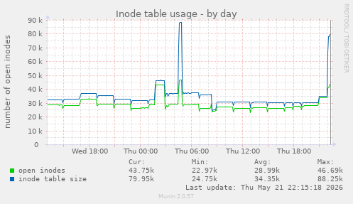 daily graph