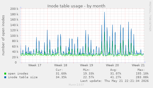 monthly graph