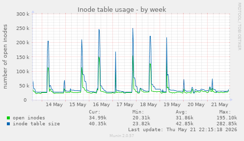 weekly graph
