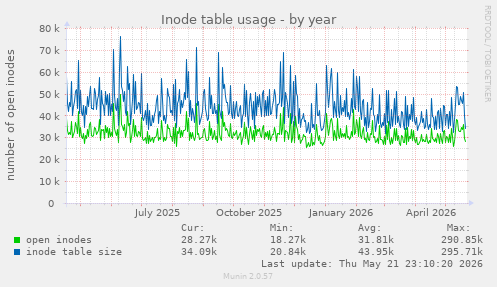 Inode table usage