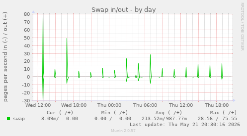 daily graph