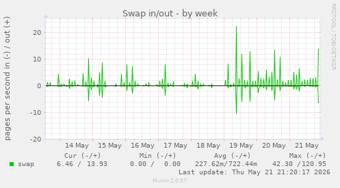 weekly graph