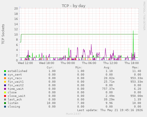 TCP