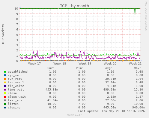 TCP