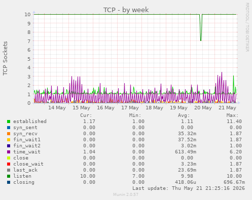 TCP