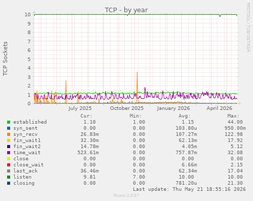 TCP