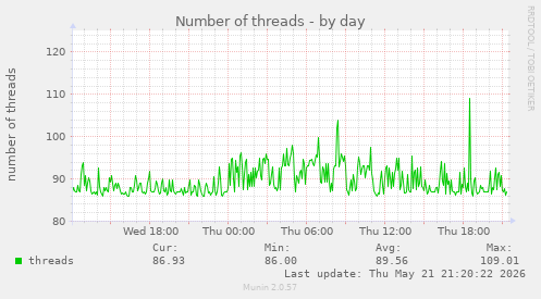 Number of threads