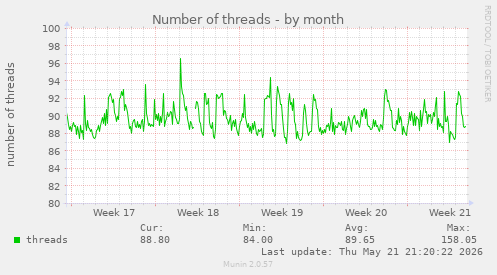 Number of threads