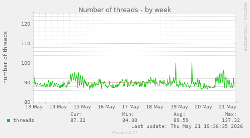 Number of threads