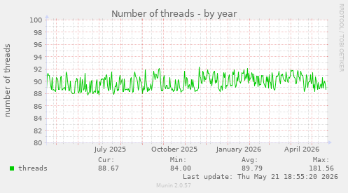 Number of threads