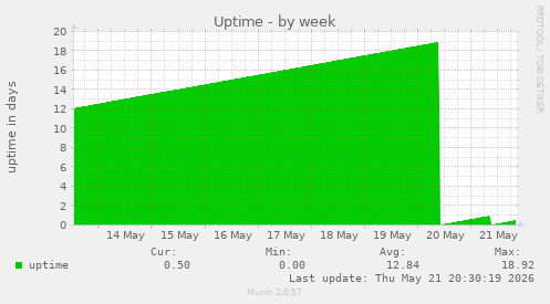 weekly graph