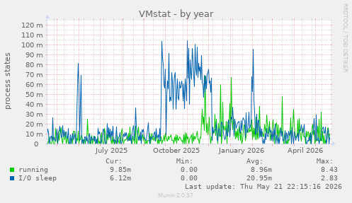 VMstat