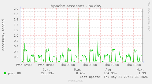 Apache accesses