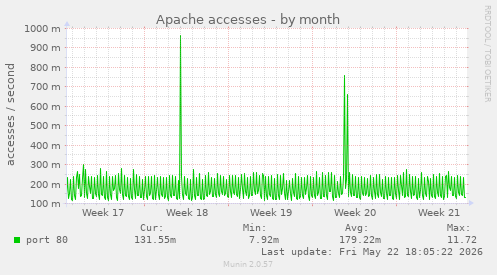Apache accesses