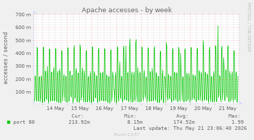 Apache accesses