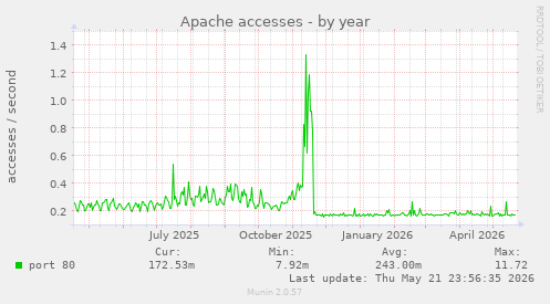 Apache accesses