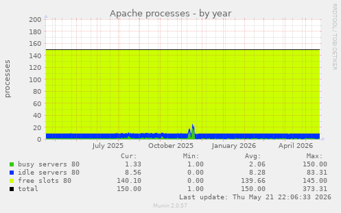 Apache processes