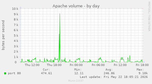 Apache volume