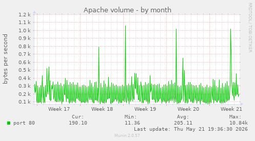 Apache volume