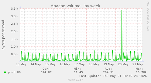 Apache volume