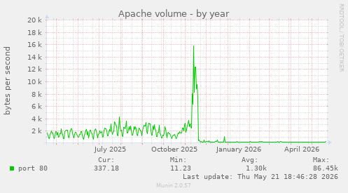 Apache volume