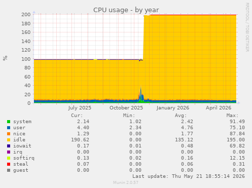 CPU usage
