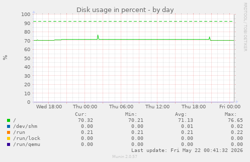 Disk usage in percent