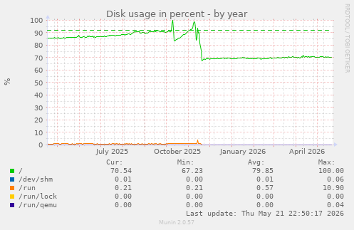 Disk usage in percent