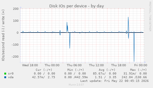 Disk IOs per device