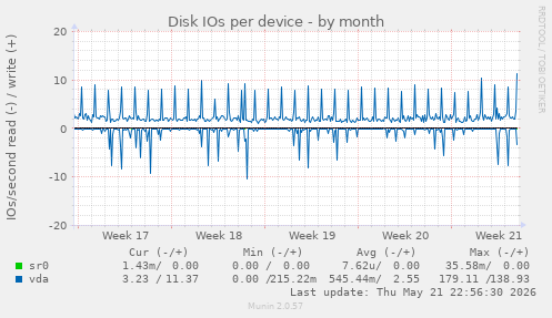 Disk IOs per device