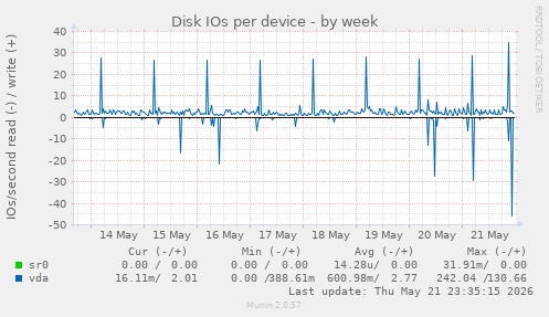 Disk IOs per device