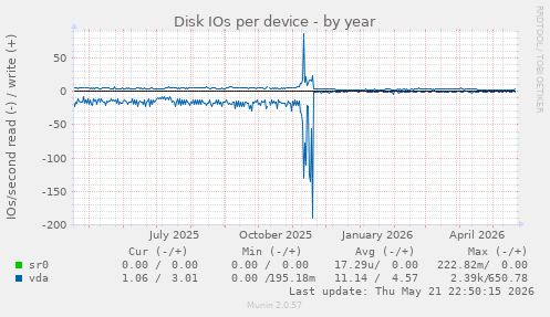 Disk IOs per device