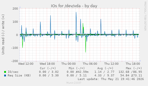 daily graph