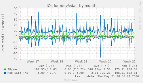 monthly graph