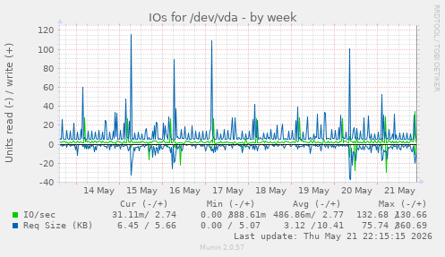 weekly graph