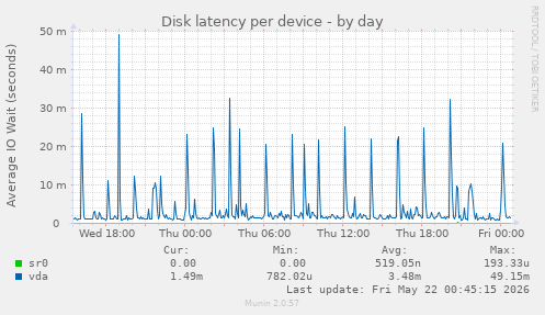 Disk latency per device