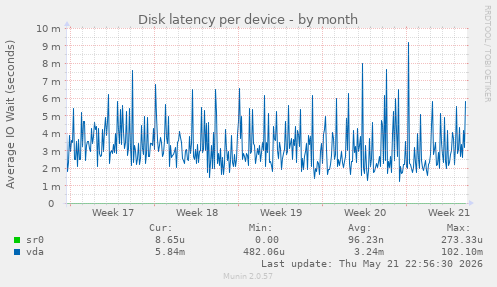 Disk latency per device