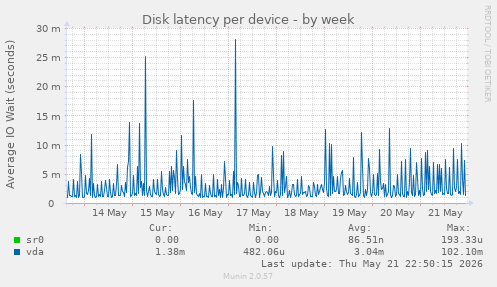 Disk latency per device