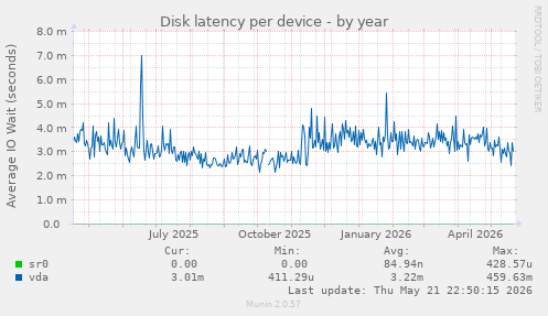 Disk latency per device