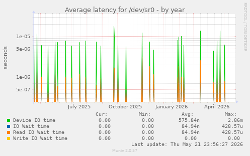 yearly graph
