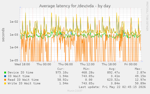 Average latency for /dev/vda