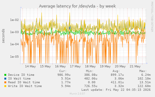 Average latency for /dev/vda