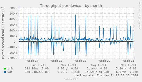 Throughput per device