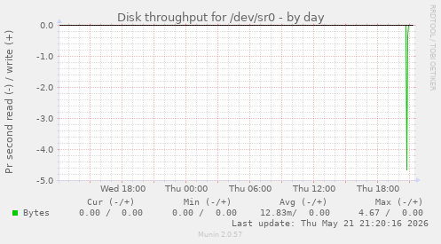 Disk throughput for /dev/sr0
