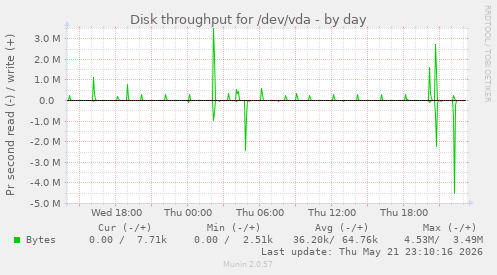 daily graph