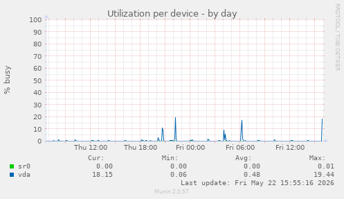 Utilization per device