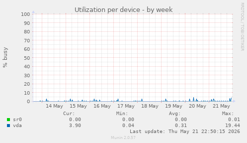 Utilization per device