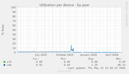 Utilization per device