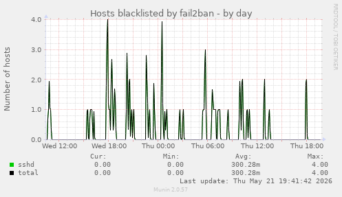 Hosts blacklisted by fail2ban