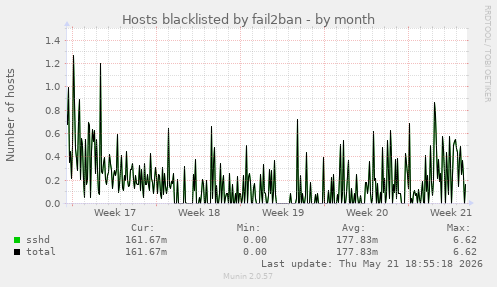 Hosts blacklisted by fail2ban